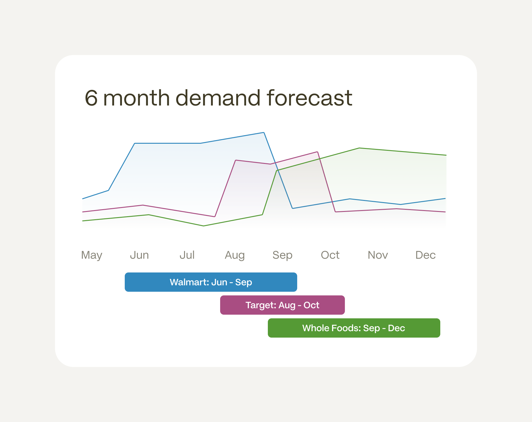 Six month demand forecast chart by retailer
