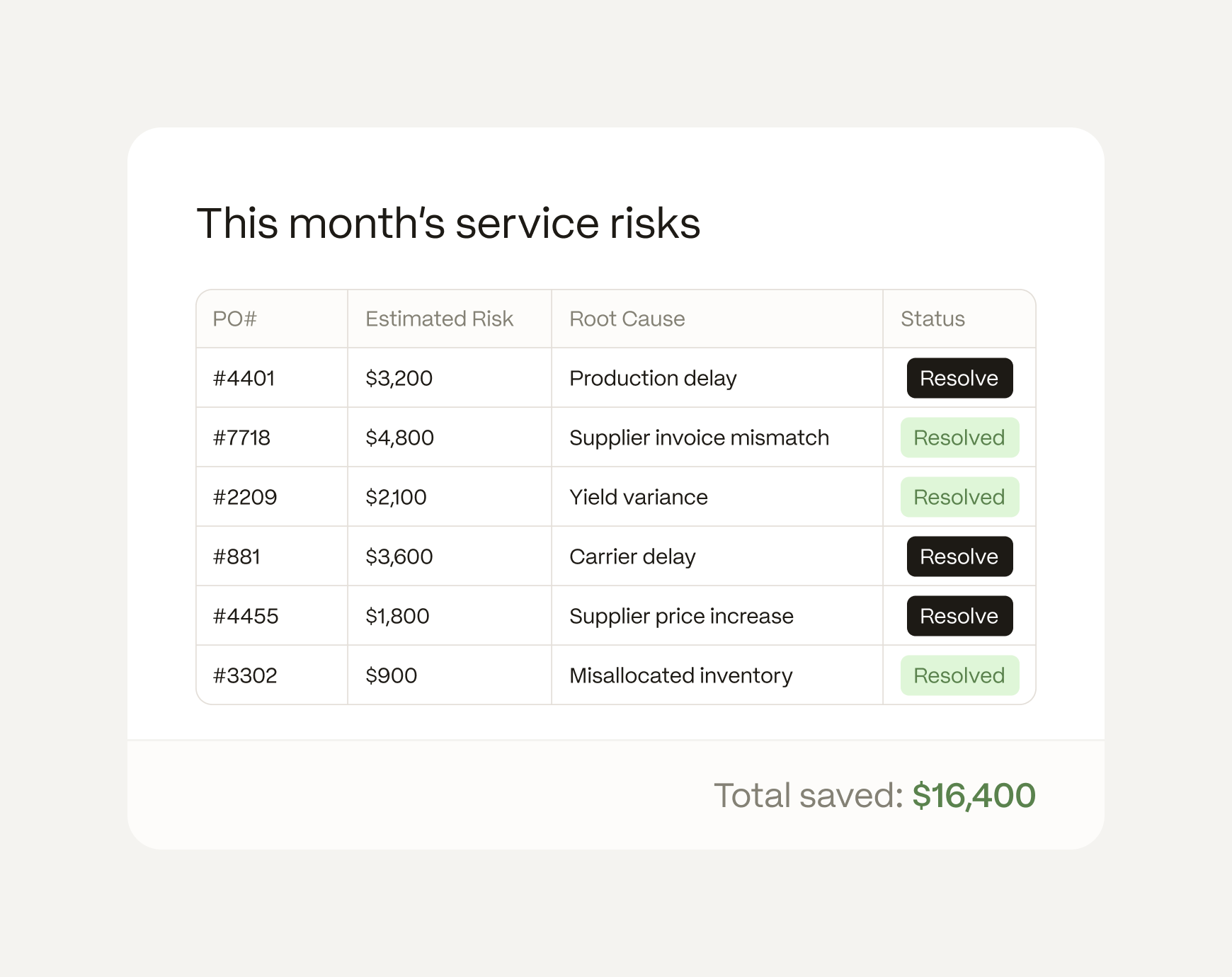 Supply chain exception report